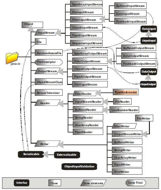 Java.io